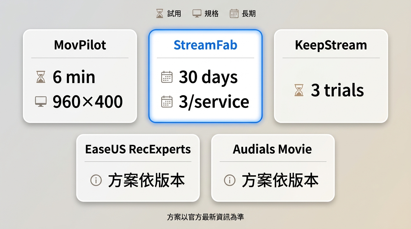 MovPilot、StreamFab、KeepStream、EaseUS RecExperts 與 Audials Movie 的試用限制比較。