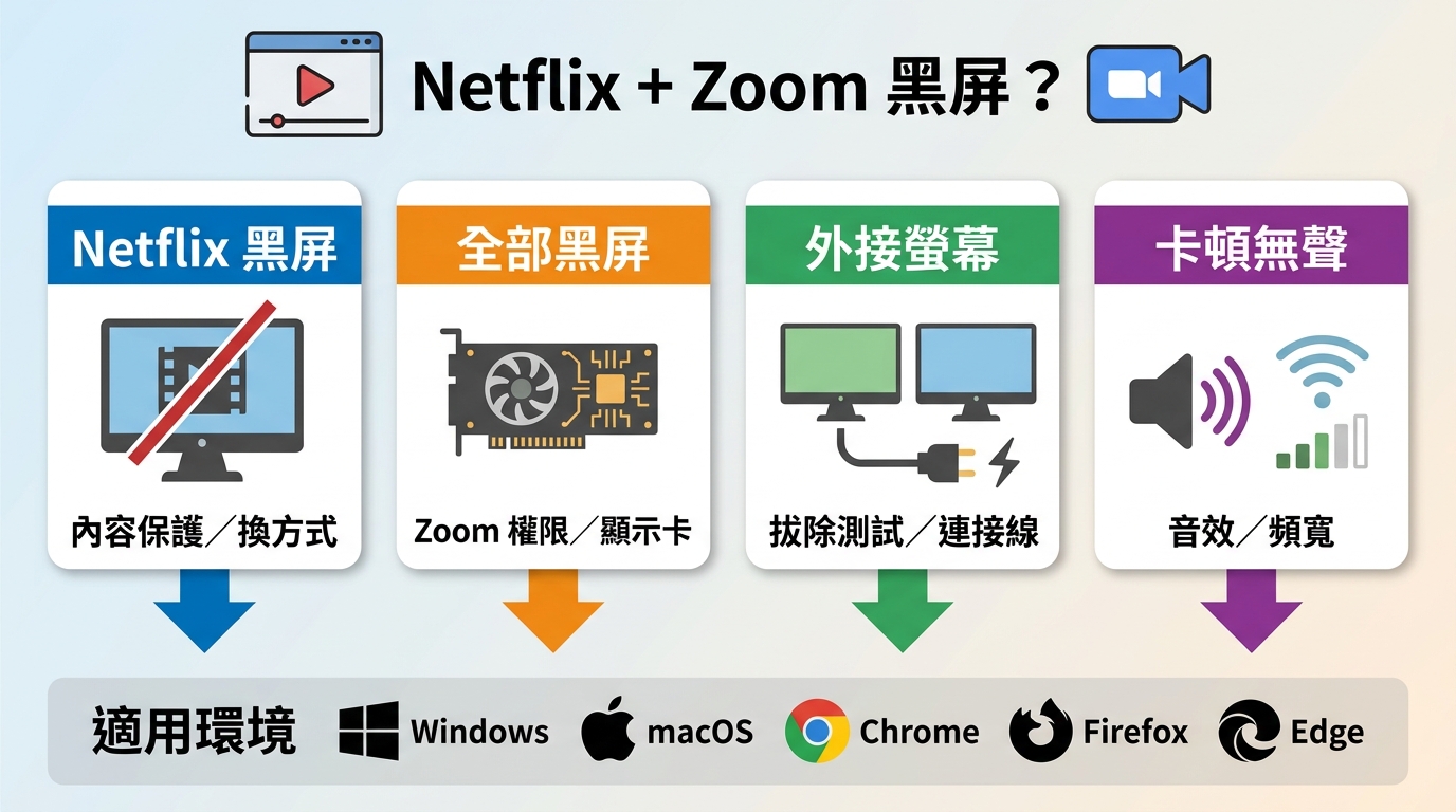 Netflix與Zoom黑屏排查路徑,區分內容保護、顯示卡、外接螢幕與音效網路問題。