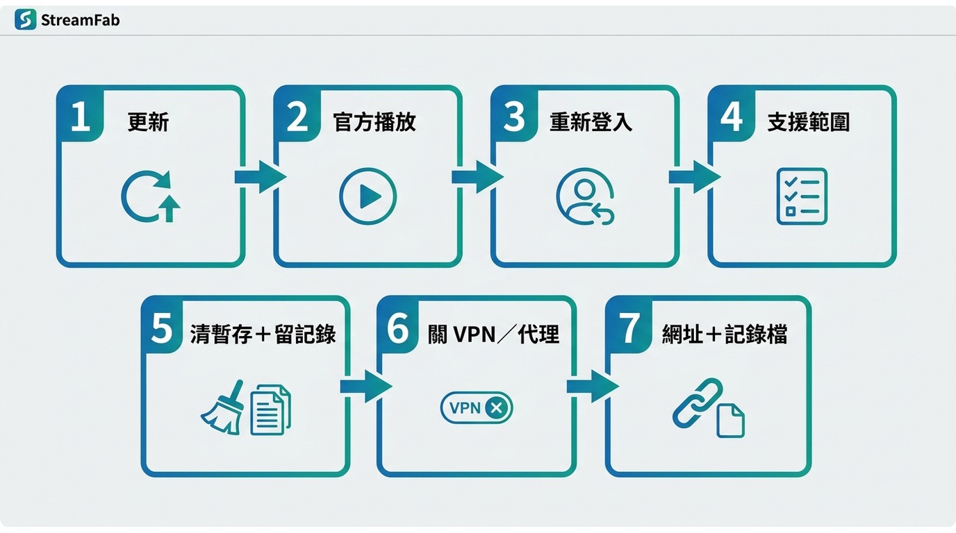 StreamFab無法解析時依序完成的七步排查流程