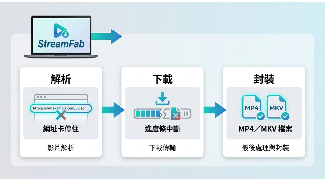 StreamFab從影片解析到下載與封裝的三階段診斷流程