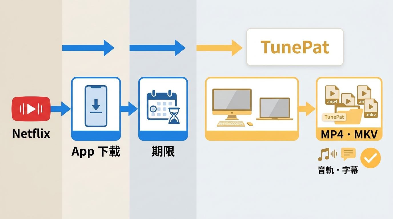 Netflix官方App下載與TunePat本機MP4、MKV檔案流程差異