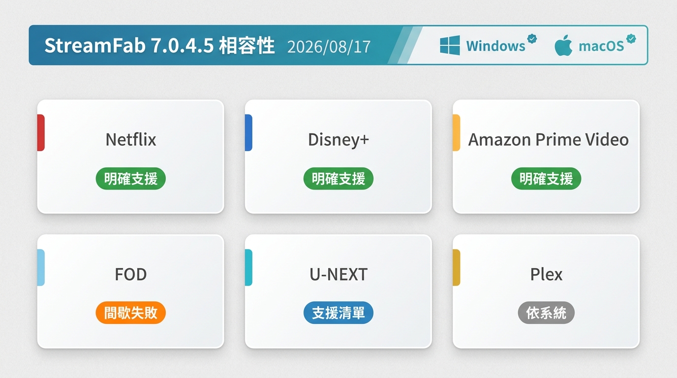 StreamFab 7.0.4.5 對 Netflix、Disney+、FOD、U-NEXT 與 Plex 的相容性摘要。