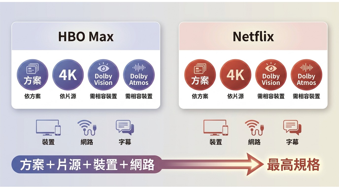 HBO Max 與 Netflix 的4K、音效、裝置和字幕條件