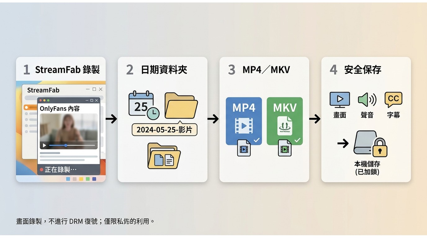 StreamFab 將 OnlyFans 內容整理成 MP4 或 MKV 並安全保存的流程