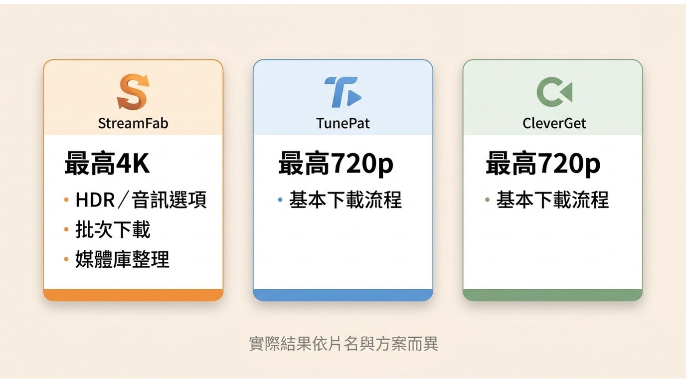 StreamFab、TunePat 與 CleverGet 的畫質和下載整理功能比較