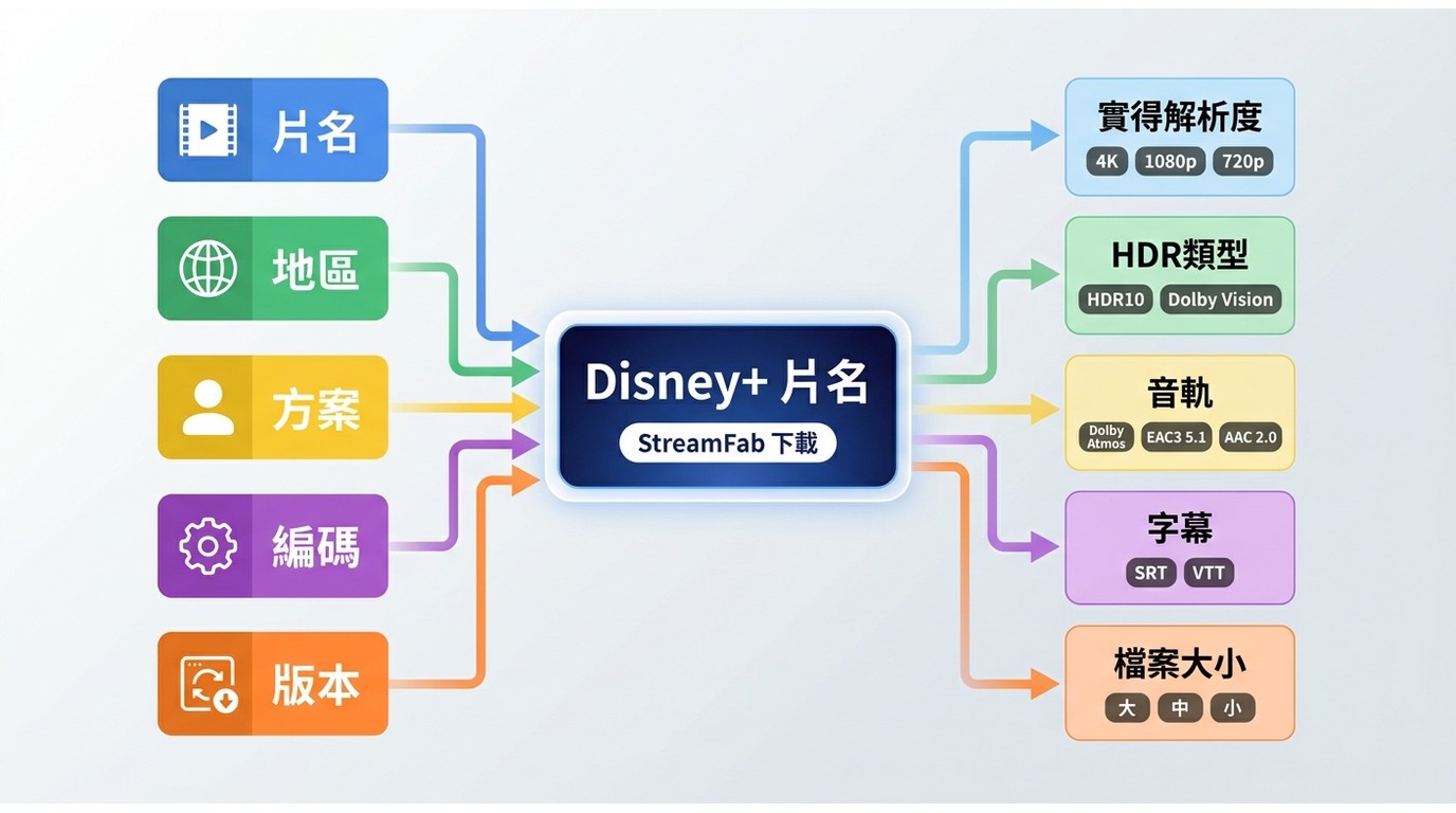StreamFab 與 Disney+ 片名條件如何影響畫質、HDR、音軌和字幕